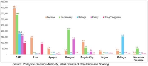 Population of the Cordillera Administrative Region (Based on the .